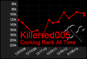 Total Graph of Killerred005