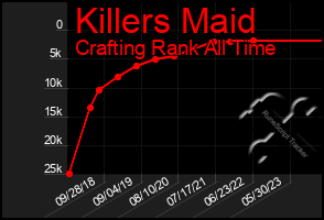 Total Graph of Killers Maid