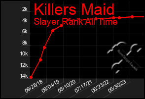 Total Graph of Killers Maid