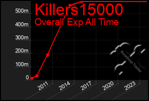 Total Graph of Killers15000