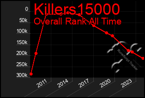 Total Graph of Killers15000