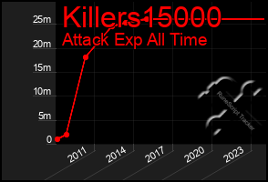 Total Graph of Killers15000