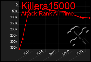 Total Graph of Killers15000