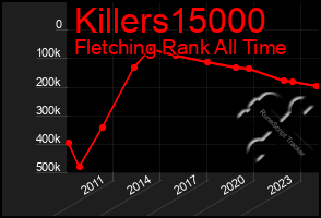 Total Graph of Killers15000