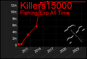 Total Graph of Killers15000