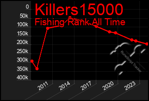 Total Graph of Killers15000