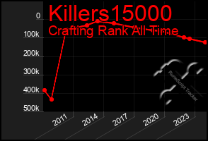 Total Graph of Killers15000