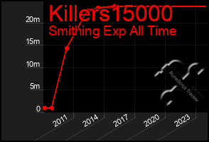 Total Graph of Killers15000
