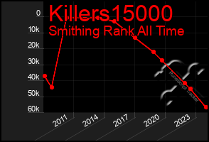 Total Graph of Killers15000