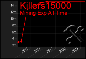 Total Graph of Killers15000