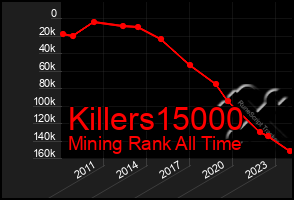Total Graph of Killers15000