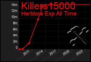 Total Graph of Killers15000