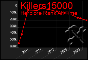 Total Graph of Killers15000