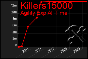 Total Graph of Killers15000