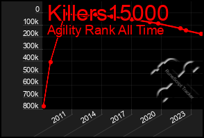 Total Graph of Killers15000