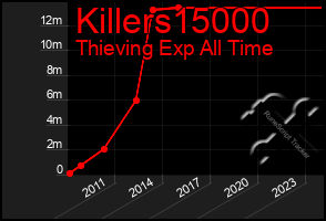 Total Graph of Killers15000