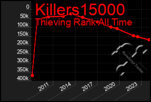 Total Graph of Killers15000