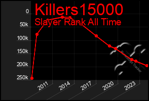 Total Graph of Killers15000