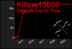 Total Graph of Killers15000