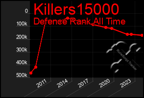 Total Graph of Killers15000
