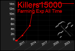 Total Graph of Killers15000