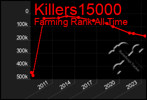 Total Graph of Killers15000