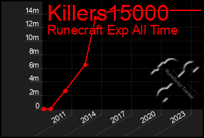 Total Graph of Killers15000