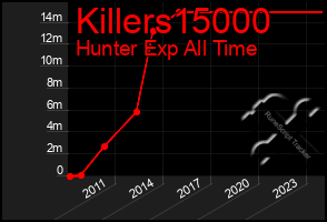 Total Graph of Killers15000