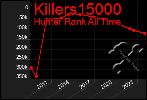 Total Graph of Killers15000