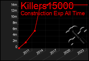 Total Graph of Killers15000