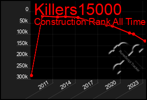 Total Graph of Killers15000