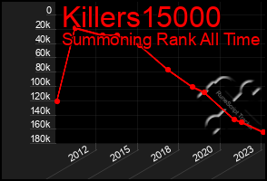 Total Graph of Killers15000