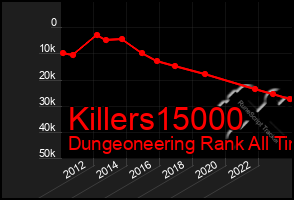Total Graph of Killers15000