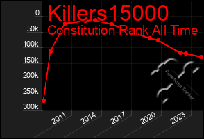 Total Graph of Killers15000