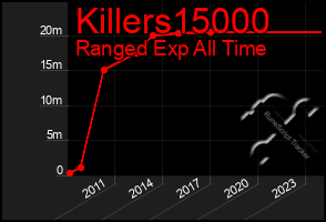 Total Graph of Killers15000
