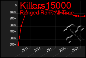 Total Graph of Killers15000