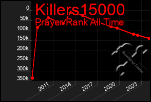 Total Graph of Killers15000