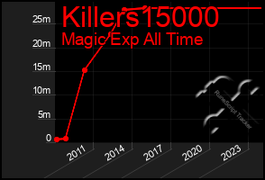 Total Graph of Killers15000