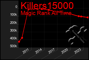 Total Graph of Killers15000