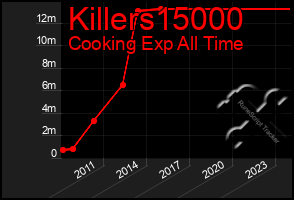 Total Graph of Killers15000