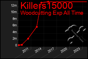 Total Graph of Killers15000