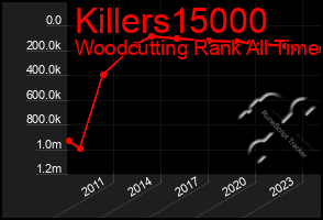Total Graph of Killers15000