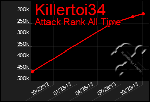 Total Graph of Killertoi34