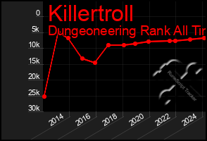 Total Graph of Killertroll