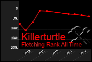 Total Graph of Killerturtle