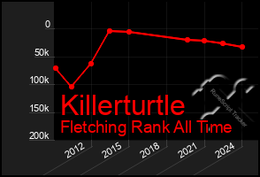 Total Graph of Killerturtle