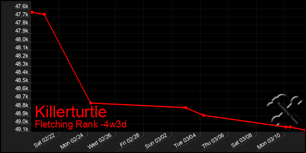 Last 31 Days Graph of Killerturtle