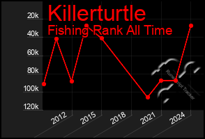 Total Graph of Killerturtle