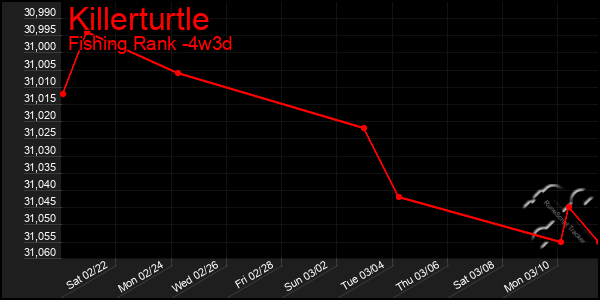 Last 31 Days Graph of Killerturtle