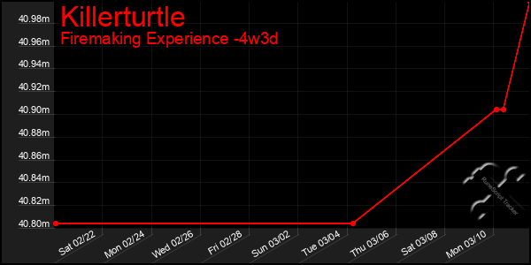 Last 31 Days Graph of Killerturtle